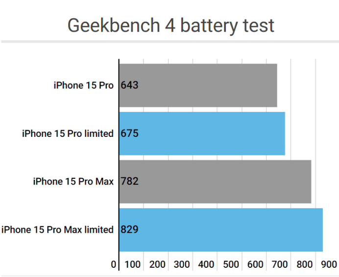 海城apple维修站iPhone15Pro的ProMotion高刷功能耗电吗