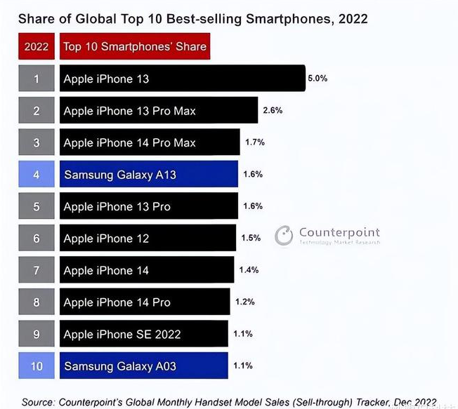 海城苹果维修分享:为什么iPhone14的销量不如iPhone13? 