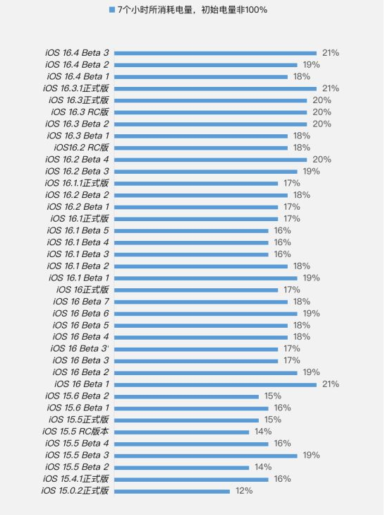海城苹果手机维修分享iOS 16.4 Beta 3续航跑分等测试结果汇总 