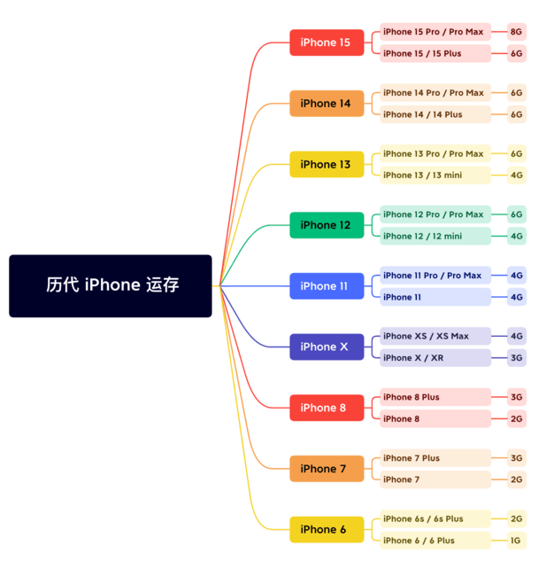 海城苹果维修网点分享苹果历代iPhone运存汇总 