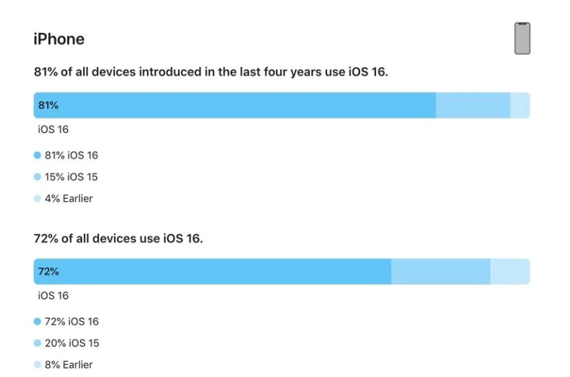 海城苹果手机维修分享iOS 16 / iPadOS 16 安装率 