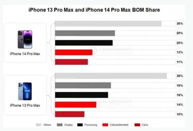 海城苹果手机维修分享iPhone 14 Pro的成本和利润 